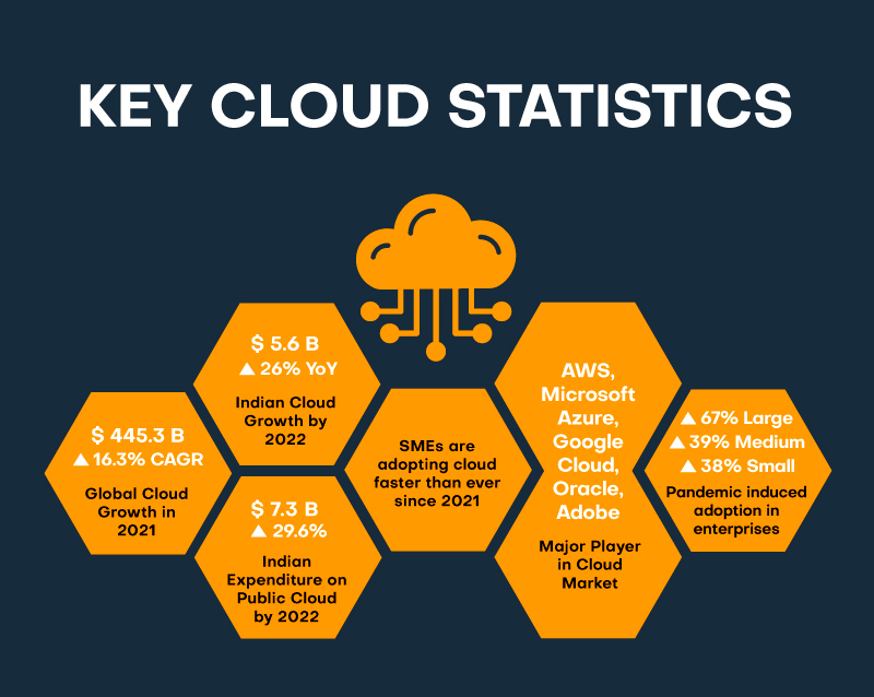 cloud statistics for 2022 